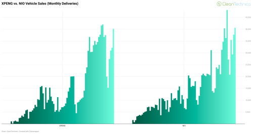 NIO, Xpeng, NIO vs. XPENG — Back Almost Even Again!