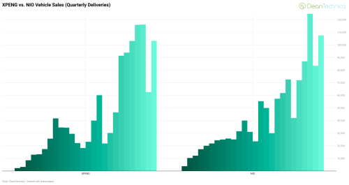NIO, Xpeng, NIO vs. XPENG — Back Almost Even Again!