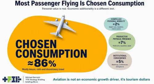 Aviation’s $4 Trillion Footprint Does Not Prove Every Flight Adds Growth