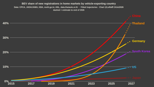 Domestic EV Policy Decides the Global Car Hierarchy: Why China & Thailand Are Pulling Ahead