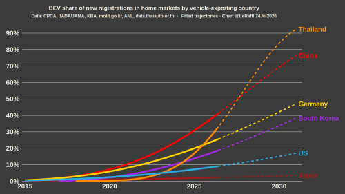 Domestic EV Policy Decides the Global Car Hierarchy: Why China & Thailand Are Pulling Ahead