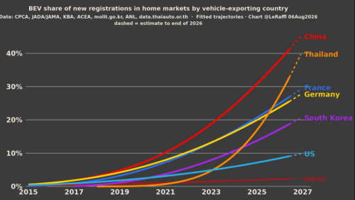One in Five Isn’t EV Leadership