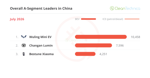 The ICE Meltdown Continues — July’s China EV Sales Report (44% BEV Share)