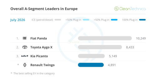 Europe EV Sales Report: BEVs Reach 26% Market Share!