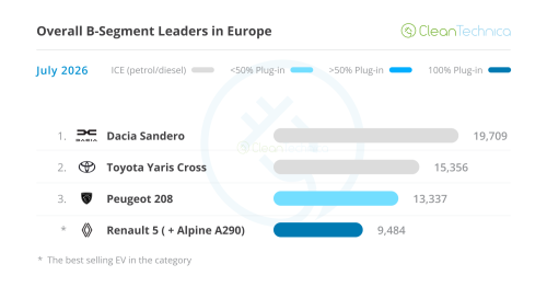 Europe EV Sales Report: BEVs Reach 26% Market Share!