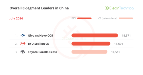 The ICE Meltdown Continues — July’s China EV Sales Report (44% BEV Share)