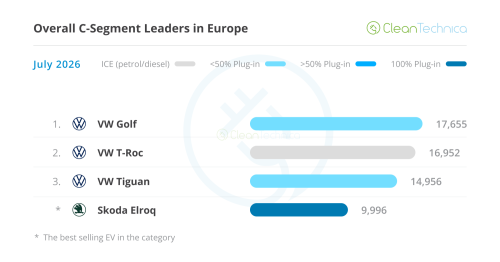 Europe EV Sales Report: BEVs Reach 26% Market Share!