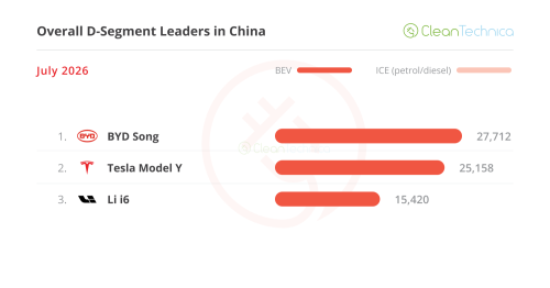 The ICE Meltdown Continues — July’s China EV Sales Report (44% BEV Share)