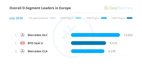 Europe EV Sales Report: BEVs Reach 26% Market Share!