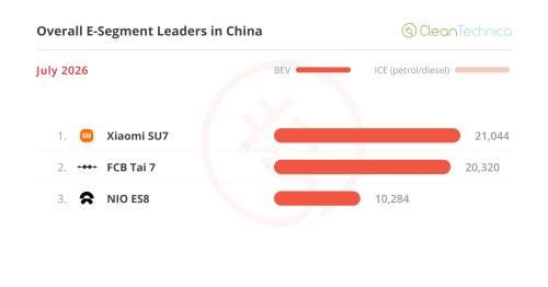 The ICE Meltdown Continues — July’s China EV Sales Report (44% BEV Share)