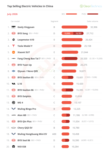 The ICE Meltdown Continues — July’s China EV Sales Report (44% BEV Share)