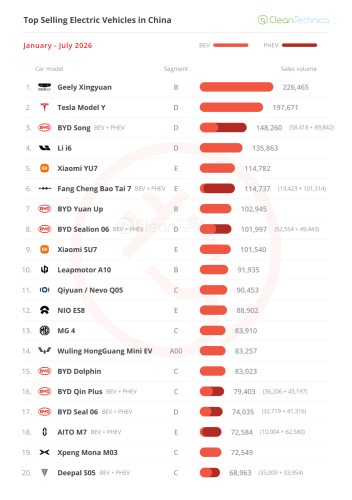 The ICE Meltdown Continues — July’s China EV Sales Report (44% BEV Share)