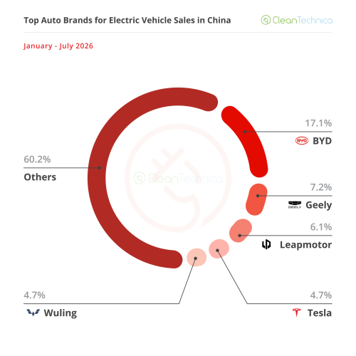 The ICE Meltdown Continues — July’s China EV Sales Report (44% BEV Share)