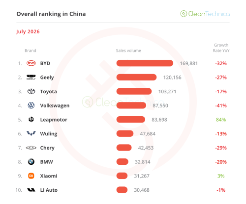 The ICE Meltdown Continues — July’s China EV Sales Report (44% BEV Share)