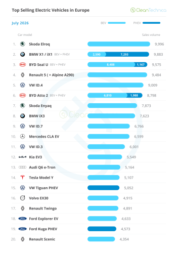 Europe EV Sales Report: BEVs Reach 26% Market Share!