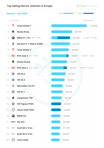 Europe EV Sales Report: BEVs Reach 26% Market Share!