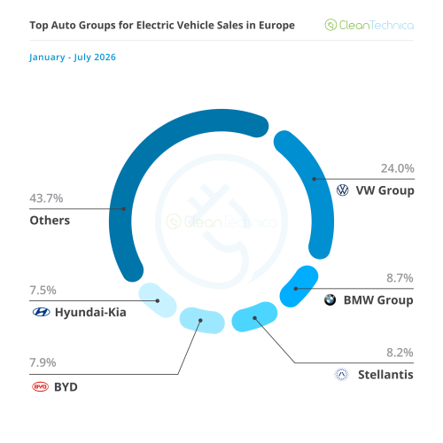 Europe EV Sales Report: BEVs Reach 26% Market Share!