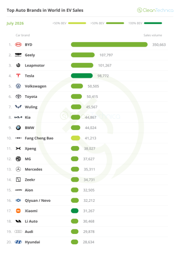 Top Selling Electric Vehicles in the World — 27% EV Share in July!