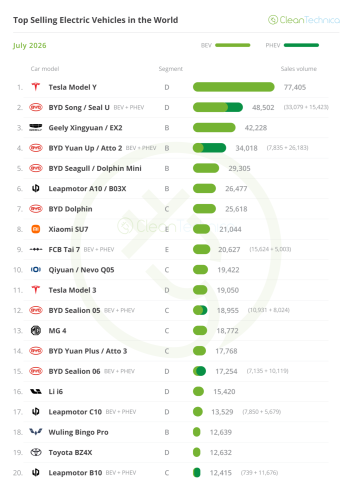 Top Selling Electric Vehicles in the World — 27% EV Share in July!