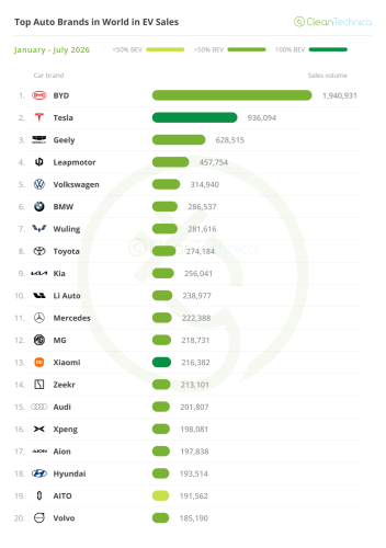 Top Selling Electric Vehicles in the World — 27% EV Share in July!
