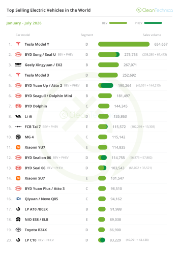 Top Selling Electric Vehicles in the World — 27% EV Share in July!