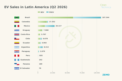 Latin America EV Sales Report: 10% EV Market Share Surpassed in Q2!