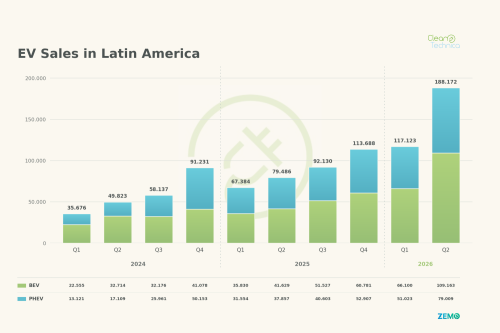 Latin America EV Sales Report: 10% EV Market Share Surpassed in Q2!