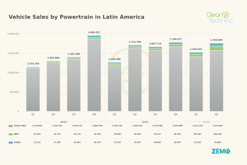 Latin America EV Sales Report: 10% EV Market Share Surpassed in Q2!