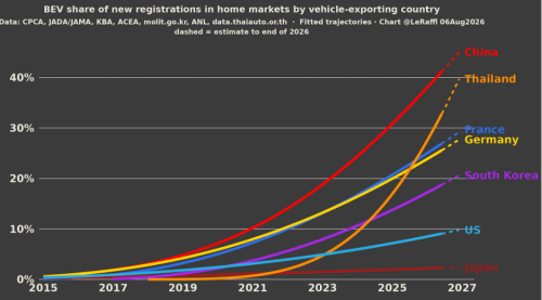 One in Five Isn’t EV Leadership