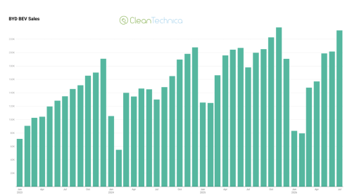 BYD, BYD BEV Sales Rise 31% in July!
