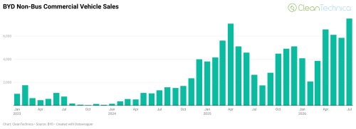 BYD, BYD Commercial Vehicle Sales Jumped 149% in July