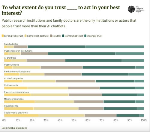 Study Suggests People Trust AI More That Government And Social Media