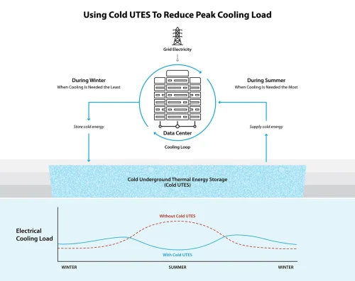 Computing Facilities Can Save Big and Keep Cool by Looking Underground