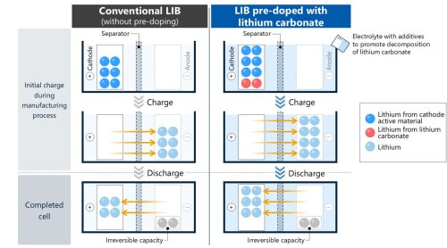 Asahi Kasei Develops Novel Lithium Pre-doping Technology to Raise Energy Density and Lower Cost of Silicon-rich Lithium-ion Batteries