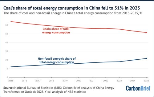 Q&A: What Does China’s 15th Five-Year Plan for Coal Mean for Climate Action?