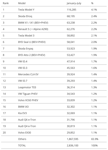 Europe EV Sales Report: BEVs Reach 26% Market Share!