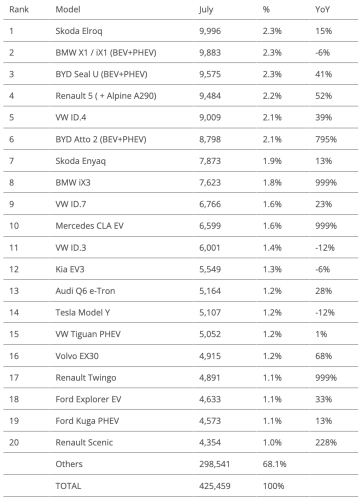 Europe EV Sales Report: BEVs Reach 26% Market Share!