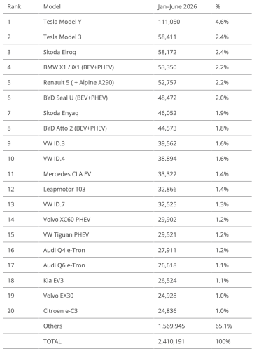 Europe EV Sales Report: BEVs Jump 50% &amp; Reach 26% Market Share!