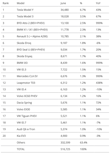 Europe EV Sales Report: BEVs Jump 50% &amp; Reach 26% Market Share!