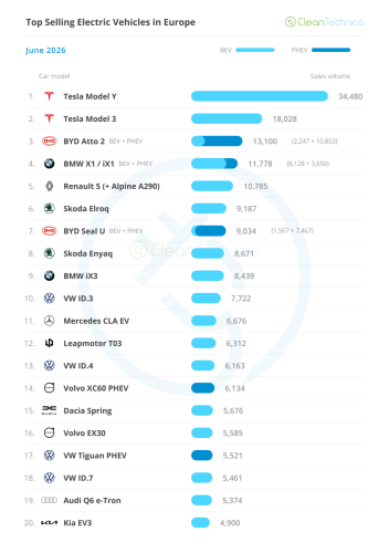 Europe EV Sales Report: BEVs Jump 50% &amp; Reach 26% Market Share!