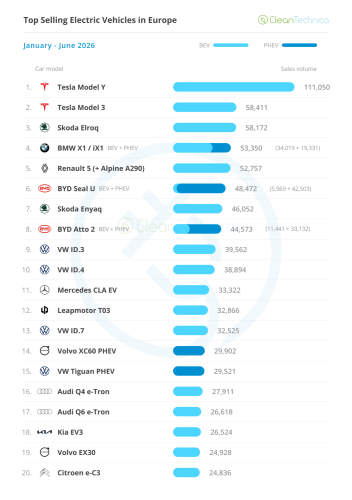 Europe EV Sales Report: BEVs Jump 50% &amp; Reach 26% Market Share!