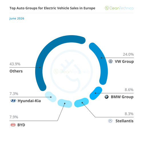 Europe EV Sales Report: BEVs Jump 50% &amp; Reach 26% Market Share!