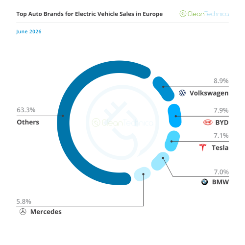 Europe EV Sales Report: BEVs Jump 50% &amp; Reach 26% Market Share!