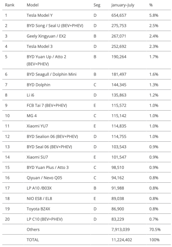 Top Selling Electric Vehicles in the World — 27% EV Share in July!