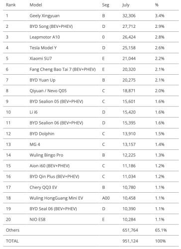 The ICE Meltdown Continues — July’s China EV Sales Report (44% BEV Share)