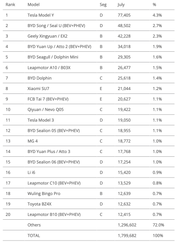 Top Selling Electric Vehicles in the World — 27% EV Share in July!