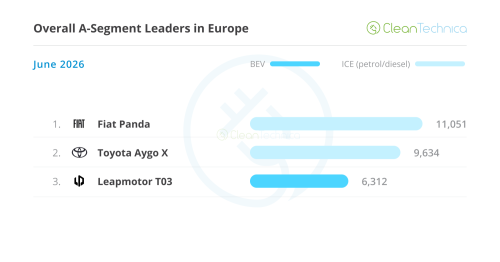 Europe EV Sales Report: BEVs Jump 50% &amp; Reach 26% Market Share!