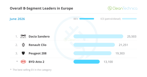 Europe EV Sales Report: BEVs Jump 50% &amp; Reach 26% Market Share!
