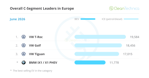 Europe EV Sales Report: BEVs Jump 50% &amp; Reach 26% Market Share!