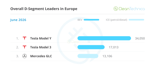 Europe EV Sales Report: BEVs Jump 50% &amp; Reach 26% Market Share!